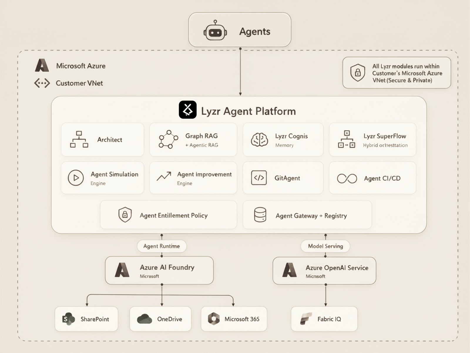 Lyzr Agent Platform reference architecture — Agents connect into the Lyzr Agent Platform (Architect, Graph RAG + Agentic RAG, Cognis Memory, SuperFlow orchestration, Simulation Engine, Improvement Engine, GitAgent, Agent CI/CD, Entitlement Policy, Agent Gateway + Registry) running inside the customer's VPC, with Agent Runtime and Model Serving linking to enterprise data and model services.