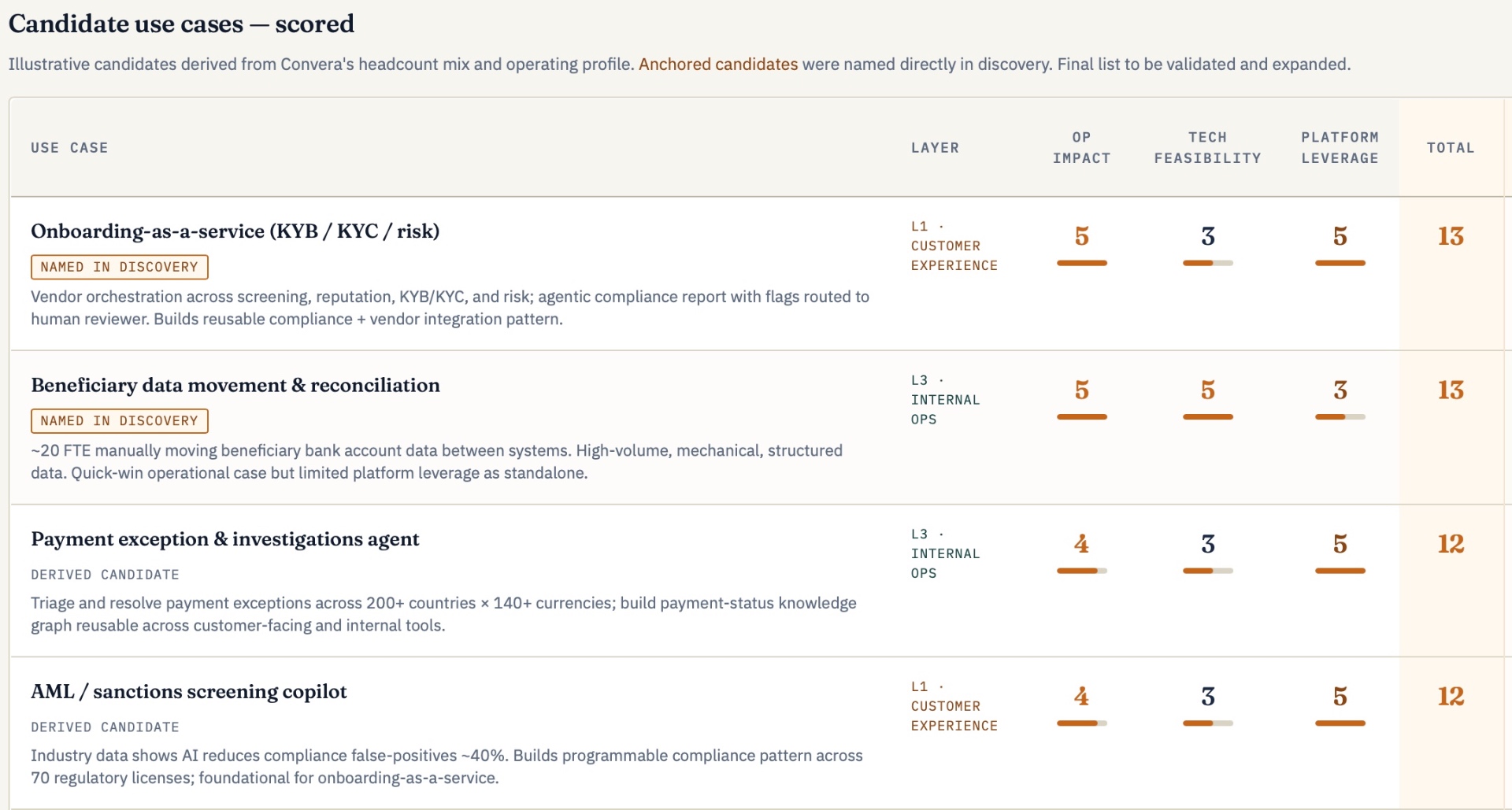 Candidate use cases scored across operational impact, technical feasibility, and platform leverage