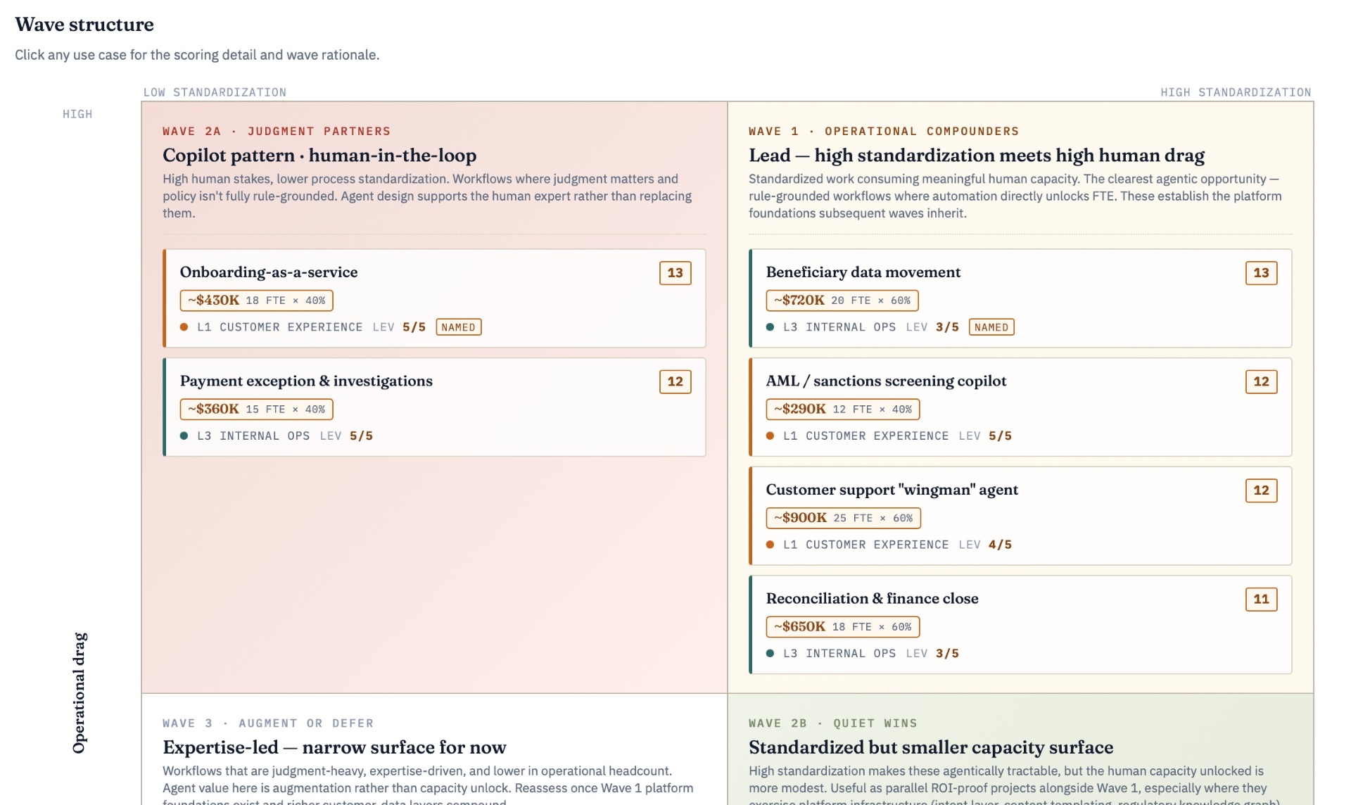 Wave structure matrix — use cases mapped into deployment sequence